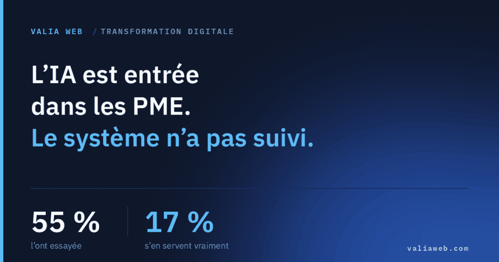 Deux chiffres opposés : 55 % des TPE-PME ont essayé l’IA générative, 17 % s’en servent régulièrement