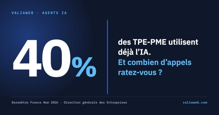 Standard téléphonique IA : 40 % des TPE-PME utilisent déjà l’intelligence artificielle